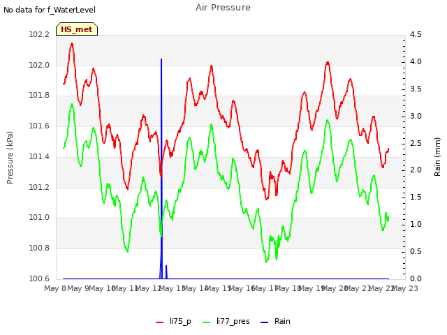 plot of Air Pressure