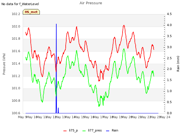plot of Air Pressure