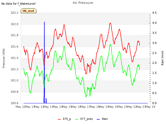 plot of Air Pressure