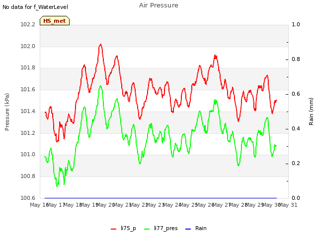 plot of Air Pressure