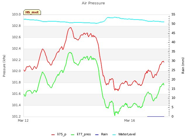 Explore the graph:Air Pressure in a new window