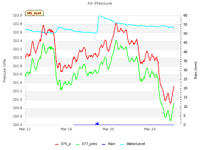 Explore the graph:Air Pressure in a new window