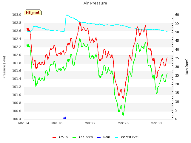 Explore the graph:Air Pressure in a new window