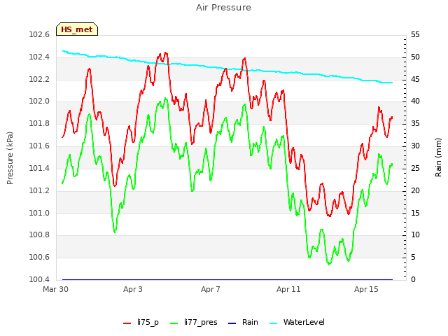 Explore the graph:Air Pressure in a new window