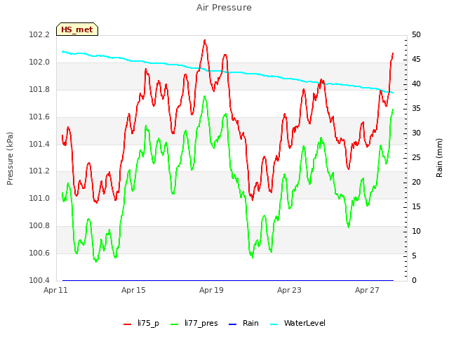 Explore the graph:Air Pressure in a new window