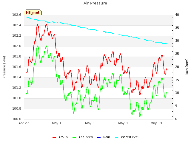 Explore the graph:Air Pressure in a new window