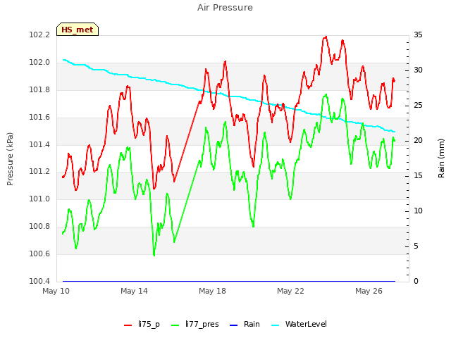 Explore the graph:Air Pressure in a new window