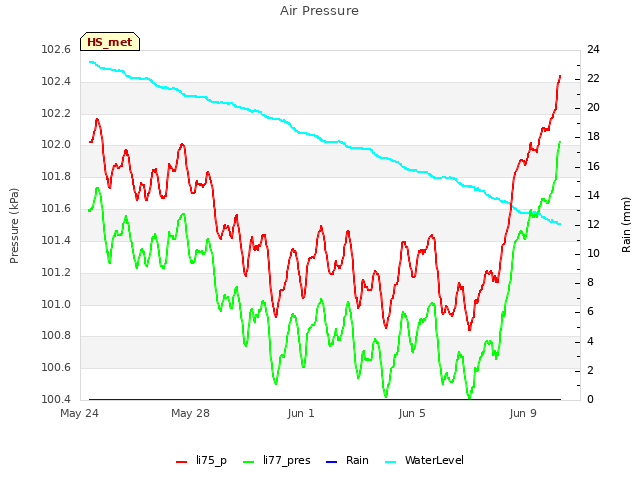 Explore the graph:Air Pressure in a new window