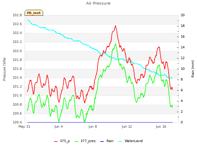 Explore the graph:Air Pressure in a new window