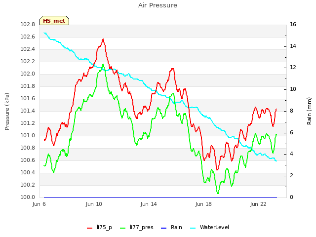 Explore the graph:Air Pressure in a new window