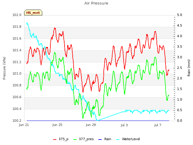 Explore the graph:Air Pressure in a new window