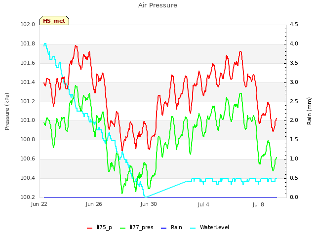 Explore the graph:Air Pressure in a new window