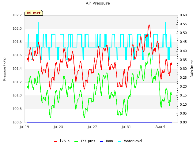 Explore the graph:Air Pressure in a new window