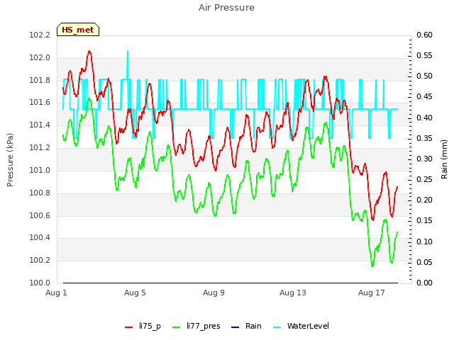 Explore the graph:Air Pressure in a new window