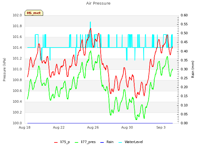 Explore the graph:Air Pressure in a new window