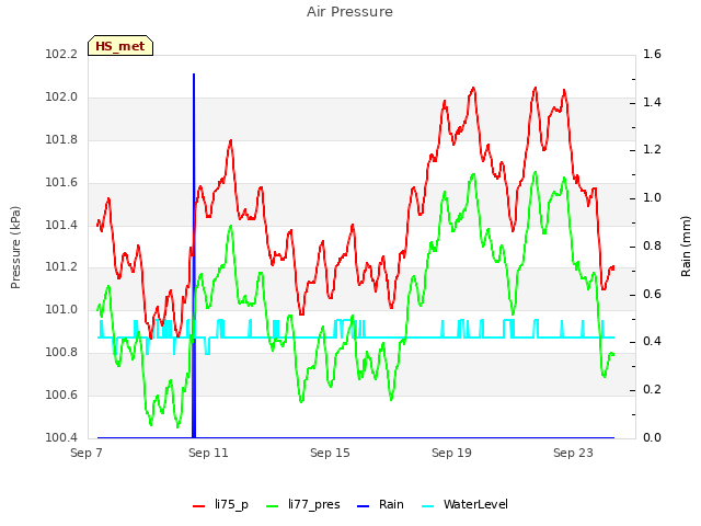 Explore the graph:Air Pressure in a new window