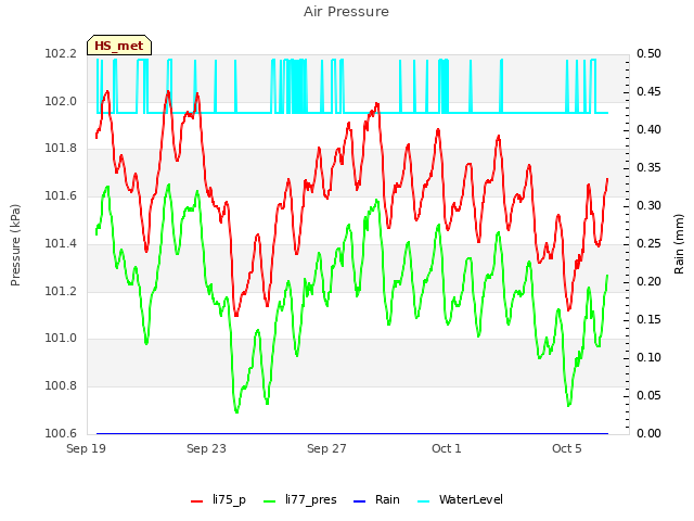 Explore the graph:Air Pressure in a new window