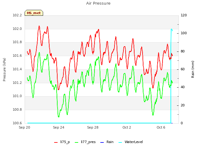 Explore the graph:Air Pressure in a new window