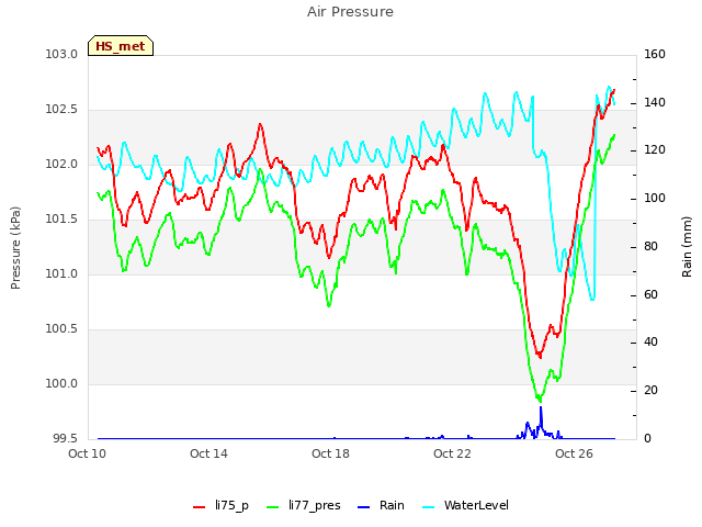 Explore the graph:Air Pressure in a new window