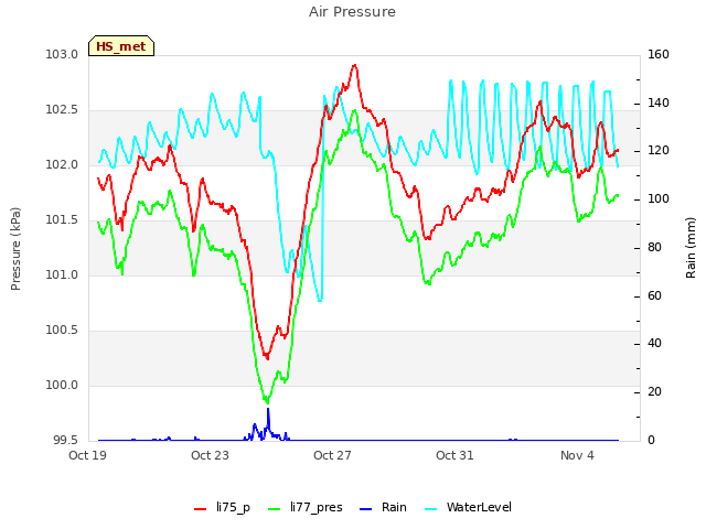 Explore the graph:Air Pressure in a new window