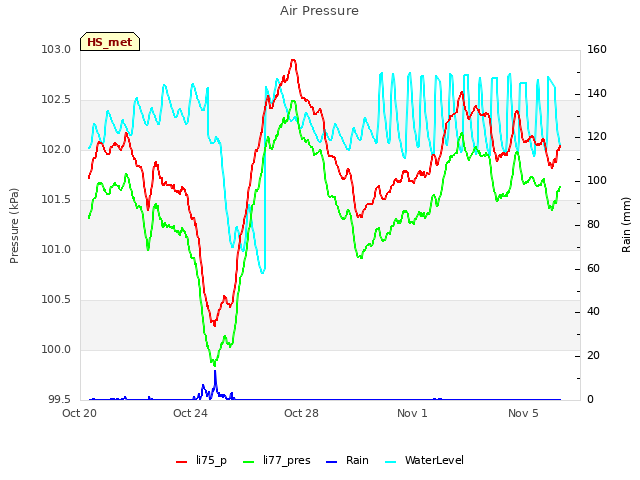 Explore the graph:Air Pressure in a new window