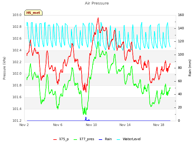 Explore the graph:Air Pressure in a new window