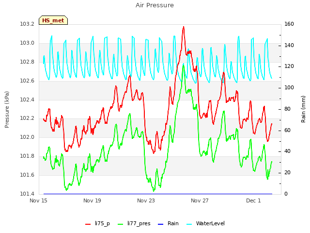 Explore the graph:Air Pressure in a new window