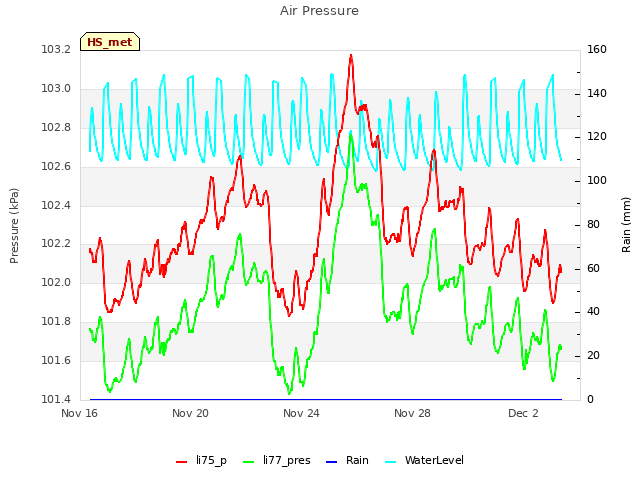 Explore the graph:Air Pressure in a new window