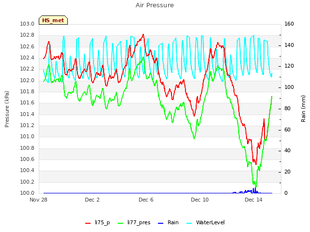 Explore the graph:Air Pressure in a new window