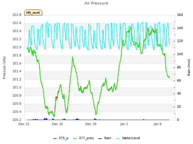 Explore the graph:Air Pressure in a new window