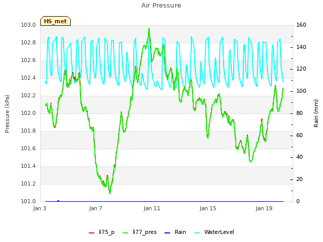 Explore the graph:Air Pressure in a new window