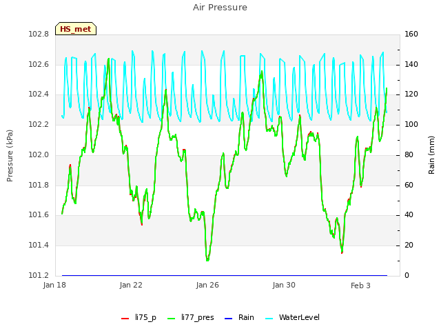 Explore the graph:Air Pressure in a new window