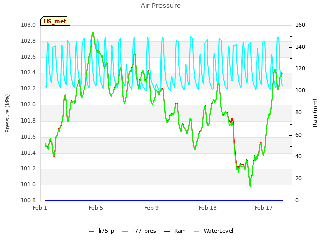 Explore the graph:Air Pressure in a new window