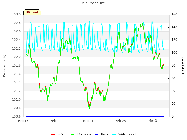 Explore the graph:Air Pressure in a new window