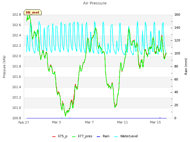 Explore the graph:Air Pressure in a new window