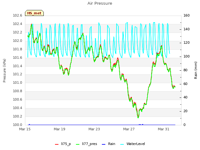 Explore the graph:Air Pressure in a new window