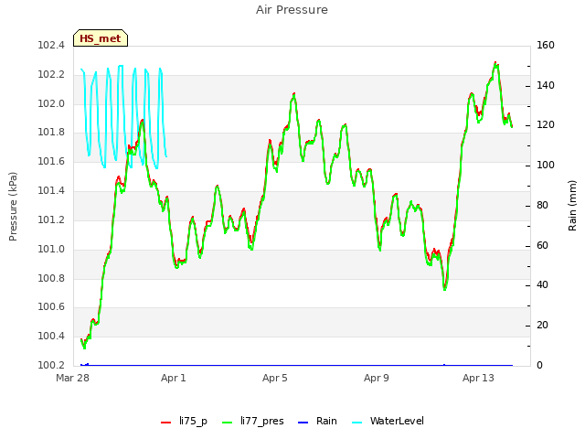 Explore the graph:Air Pressure in a new window