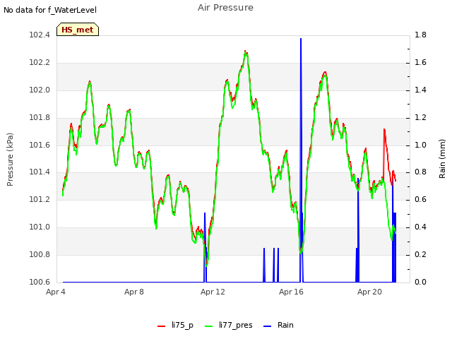 Explore the graph:Air Pressure in a new window