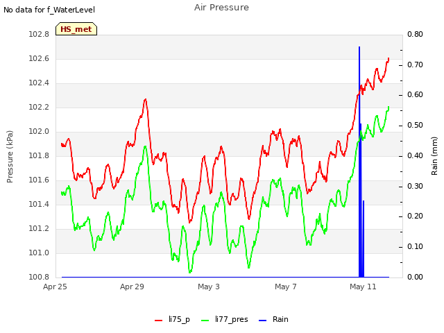 Explore the graph:Air Pressure in a new window