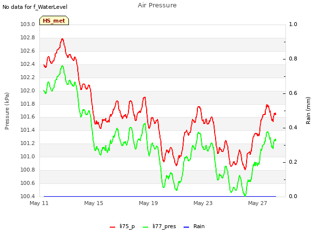 Explore the graph:Air Pressure in a new window