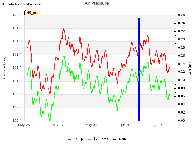 Explore the graph:Air Pressure in a new window