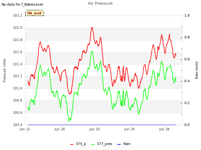 Explore the graph:Air Pressure in a new window