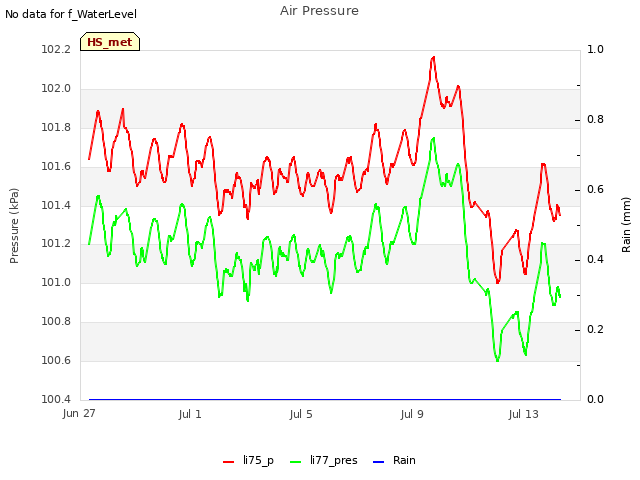 Explore the graph:Air Pressure in a new window