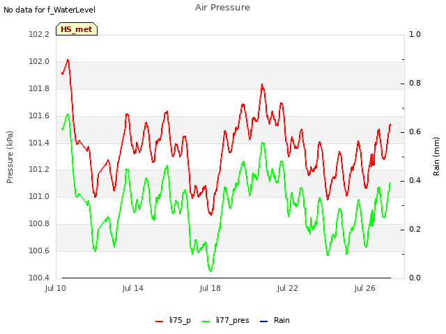 Explore the graph:Air Pressure in a new window