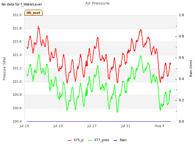 Explore the graph:Air Pressure in a new window