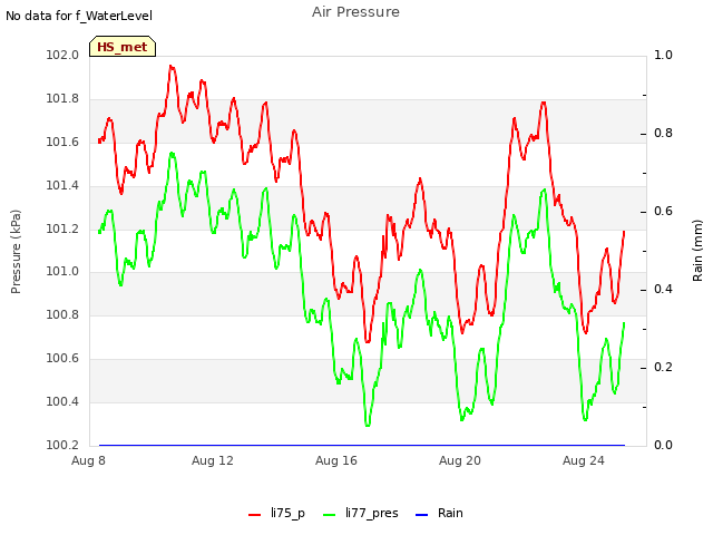 Explore the graph:Air Pressure in a new window