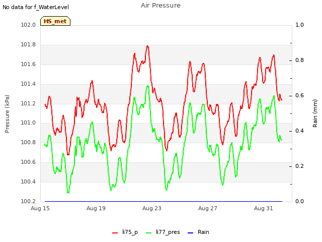 Explore the graph:Air Pressure in a new window