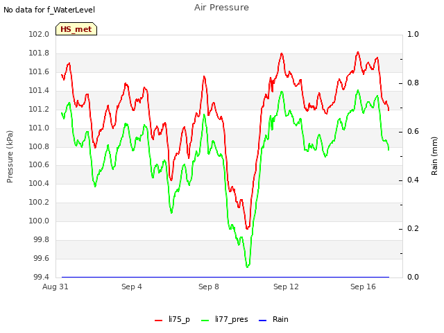 Explore the graph:Air Pressure in a new window