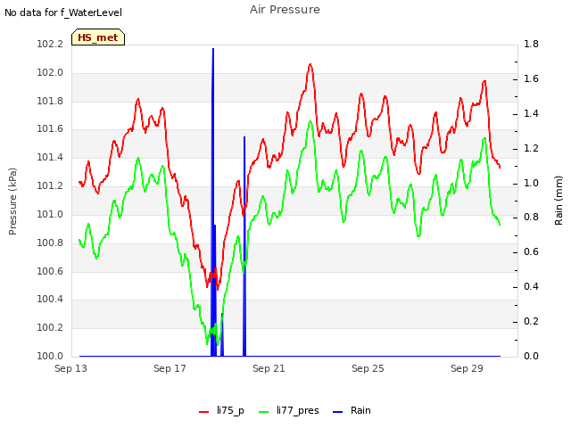 Explore the graph:Air Pressure in a new window