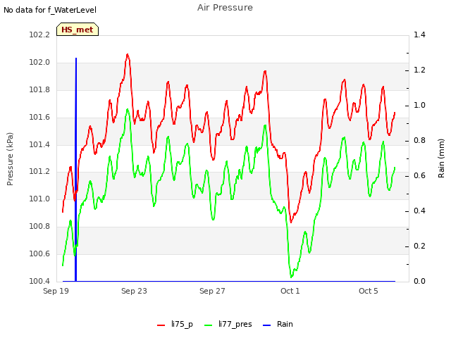 Explore the graph:Air Pressure in a new window